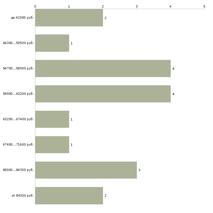 Найти работу программист микроконтроллеров  - График распределения вакансий «программист микроконтроллеров» по зарплате
