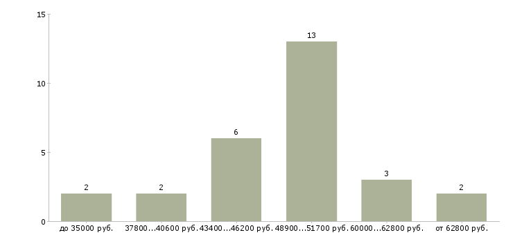 Найти работу прораб общестроительных работ  - График распределения вакансий «прораб общестроительных работ» по зарплате