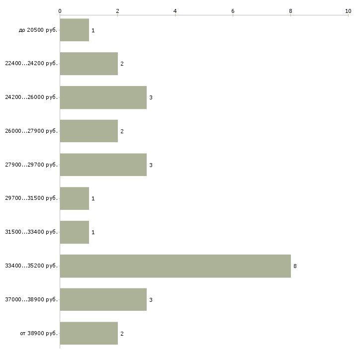 Найти работу старший смены склада  - График распределения вакансий «старший смены склада» по зарплате