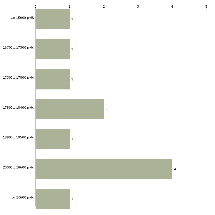 Найти работу требуется медицинская сестра  - График распределения вакансий «требуется медицинская сестра» по зарплате