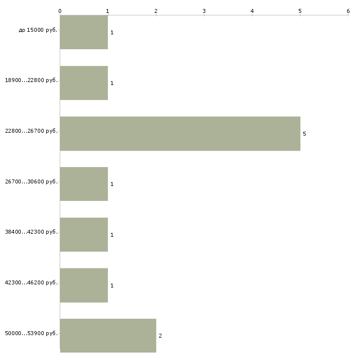 Найти работу требуются аниматоры  - График распределения вакансий «требуются аниматоры» по зарплате