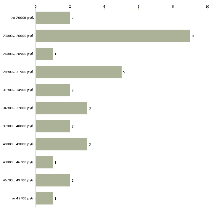 Найти работу формовщик на производство  - График распределения вакансий «формовщик на производство» по зарплате