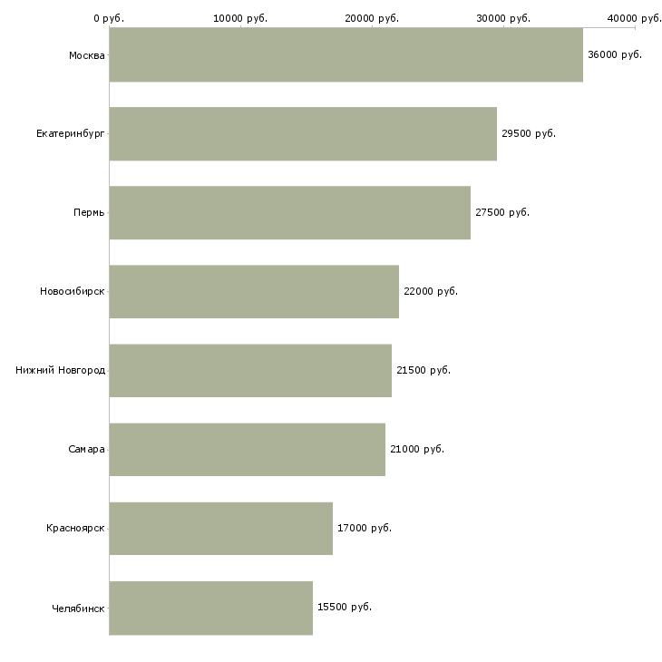 Поиск работы администратор на утро-Медиана зарплаты для вакансии «администратор на утро» в других городах