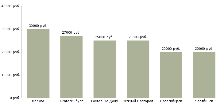 Поиск работы ассистент менеджера по подбору персонала-Медиана зарплаты для вакансии «ассистент менеджера по подбору персонала» в других городах