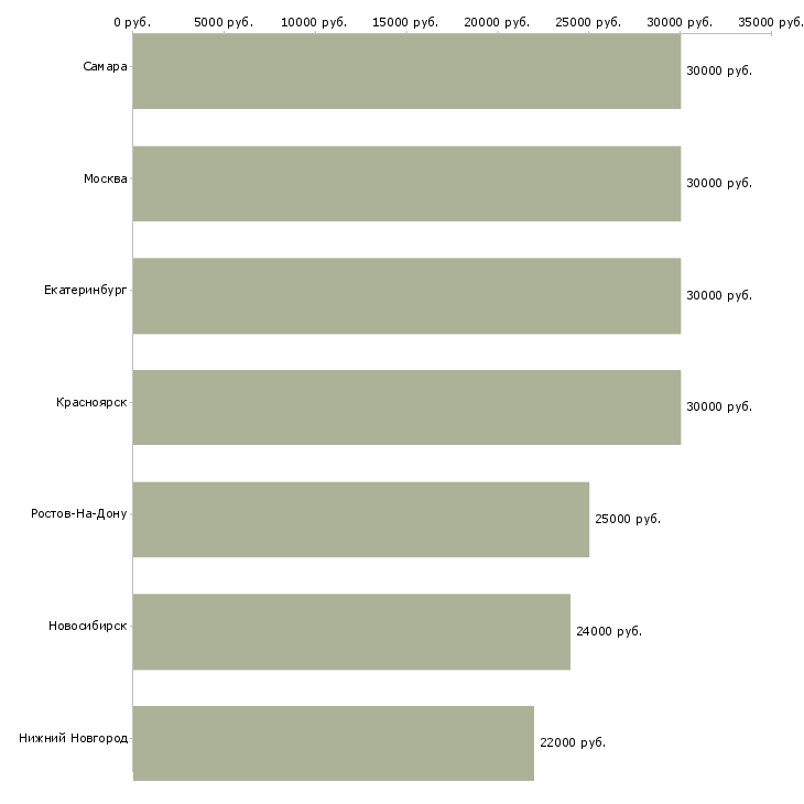 Поиск работы ассистент менеджера по подбору персоналу-Медиана зарплаты для вакансии «ассистент менеджера по подбору персоналу» в других городах