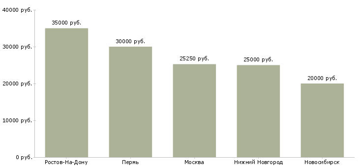 Поиск работы ведущий детских праздников-Медиана зарплаты для вакансии «ведущий детских праздников» в других городах