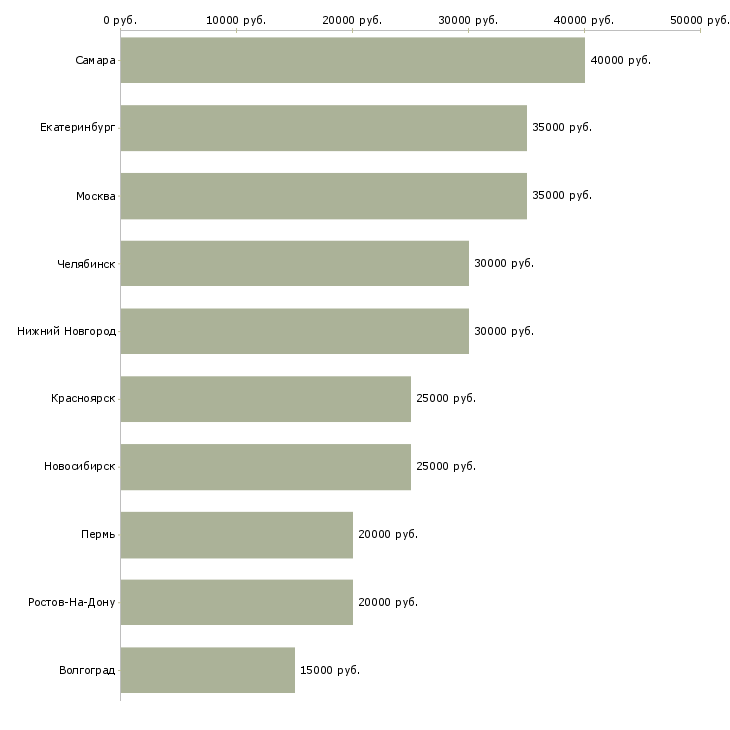 Поиск работы инженер по стандартизации-Медиана зарплаты для вакансии «инженер по стандартизации» в других городах