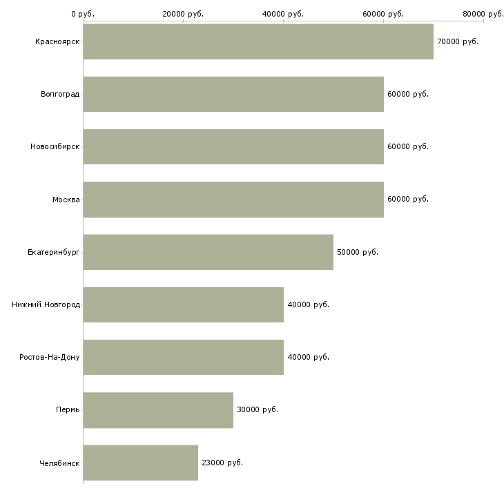 Поиск работы каменщики на строительство-Медиана зарплаты для вакансии «каменщики на строительство» в других городах
