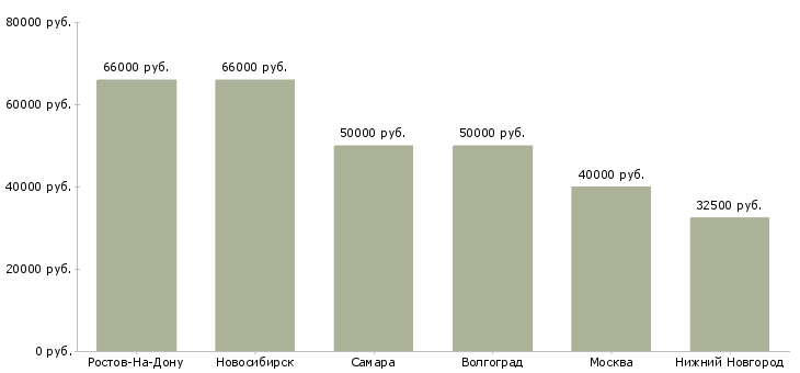 Поиск работы клепальщик-Медиана зарплаты для вакансии «клепальщик» в других городах