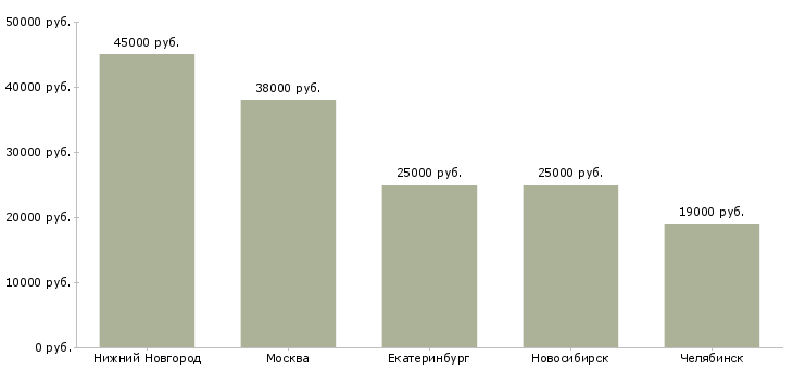 Поиск работы комплектовщик автозапчастей-Медиана зарплаты для вакансии «комплектовщик автозапчастей» в других городах