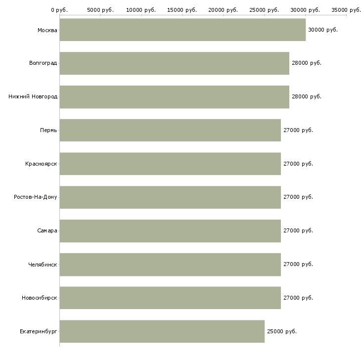 Поиск работы комплектовщики на подработку-Медиана зарплаты для вакансии «комплектовщики на подработку» в других городах
