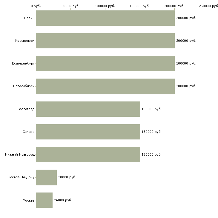 Поиск работы консультант отдела кадров-Медиана зарплаты для вакансии «консультант отдела кадров» в других городах