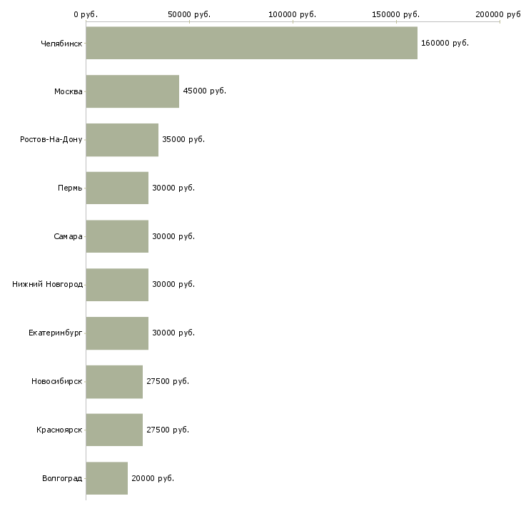 Поиск работы менеджер объектов клининг-Медиана зарплаты для вакансии «менеджер объектов клининг» в других городах