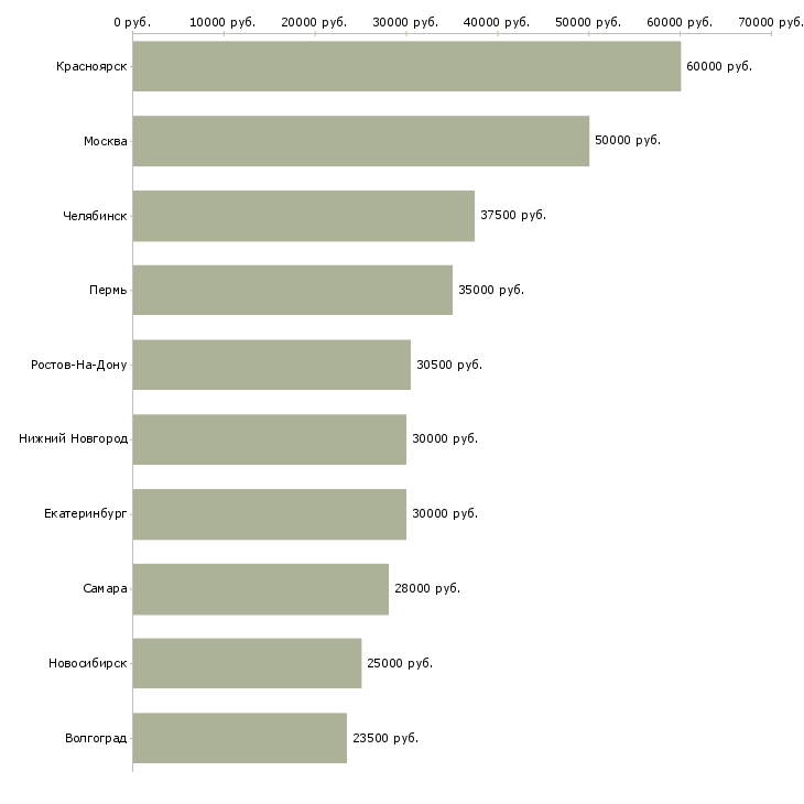 Поиск работы менеджер по рекламациям-Медиана зарплаты для вакансии «менеджер по рекламациям» в других городах