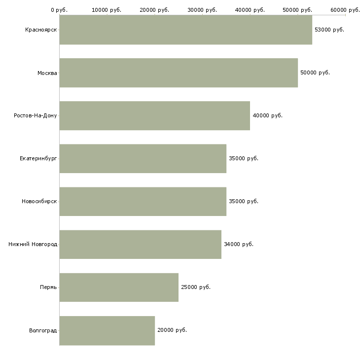 Поиск работы менеджер по текстилю-Медиана зарплаты для вакансии «менеджер по текстилю» в других городах