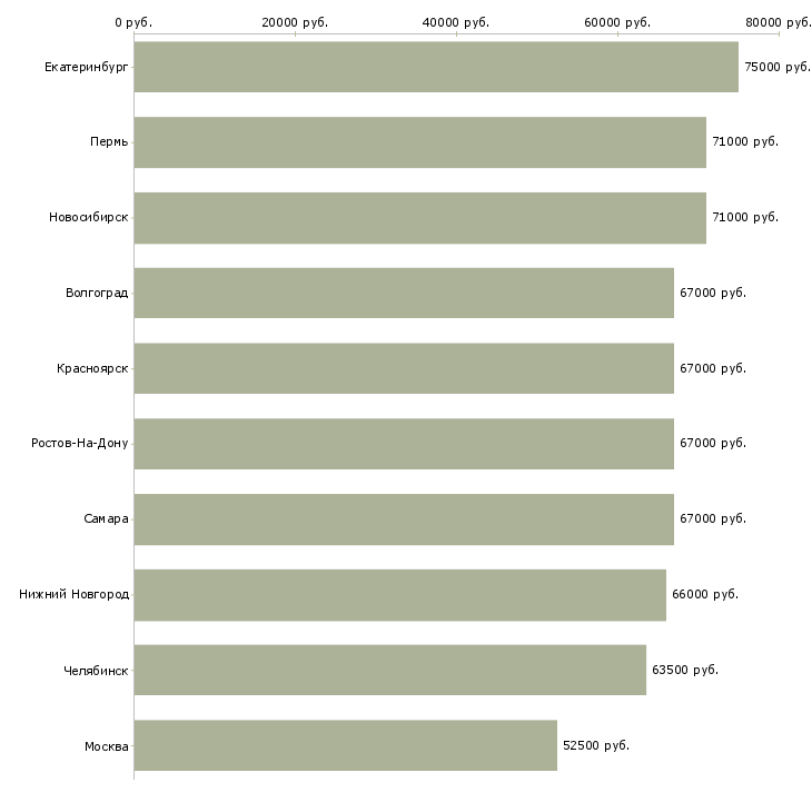 Поиск работы монолитчик на вахту-Медиана зарплаты для вакансии «монолитчик на вахту» в других городах