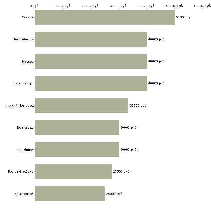 Поиск работы монтажники алюминиевых конструкций-Медиана зарплаты для вакансии «монтажники алюминиевых конструкций» в других городах