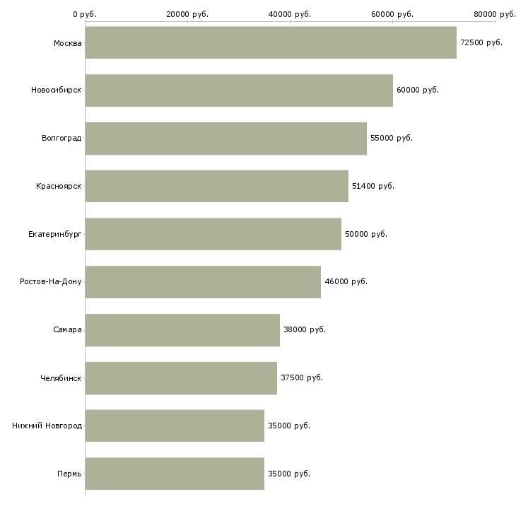 Поиск работы начальник коммерческого отдела-Медиана зарплаты для вакансии «начальник коммерческого отдела» в других городах
