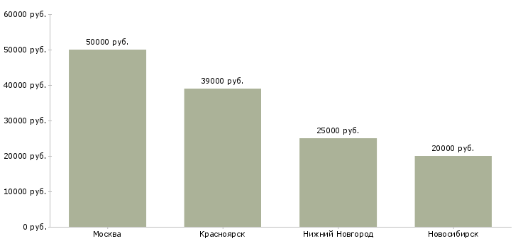 Поиск работы оператор экскаватора-Медиана зарплаты для вакансии «оператор экскаватора» в других городах