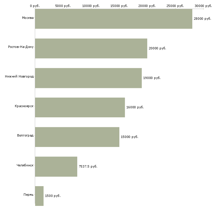 Поиск работы охранник в дневную смену-Медиана зарплаты для вакансии «охранник в дневную смену» в других городах