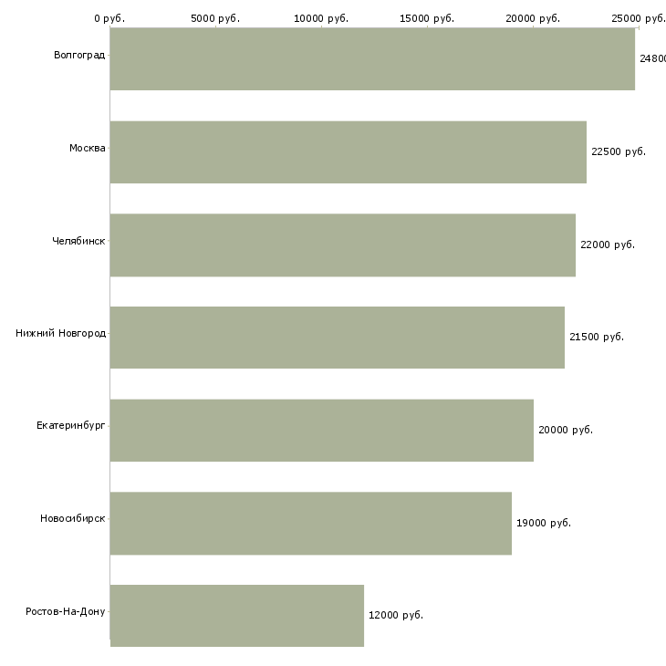 Поиск работы переводчик корейского языка-Медиана зарплаты для вакансии «переводчик корейского языка» в других городах