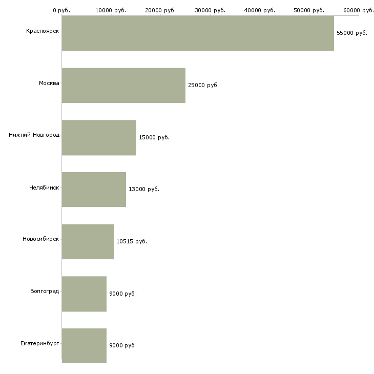 Поиск работы повар на пищеблок-Медиана зарплаты для вакансии «повар на пищеблок» в других городах