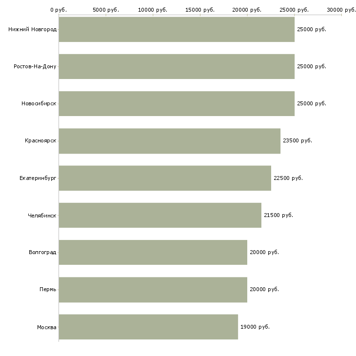Поиск работы подработка бухгалтеру дома-Медиана зарплаты для вакансии «подработка бухгалтеру дома» в других городах