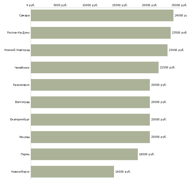 Поиск работы подработка для бухгалтера на дому-Медиана зарплаты для вакансии «подработка для бухгалтера на дому» в других городах