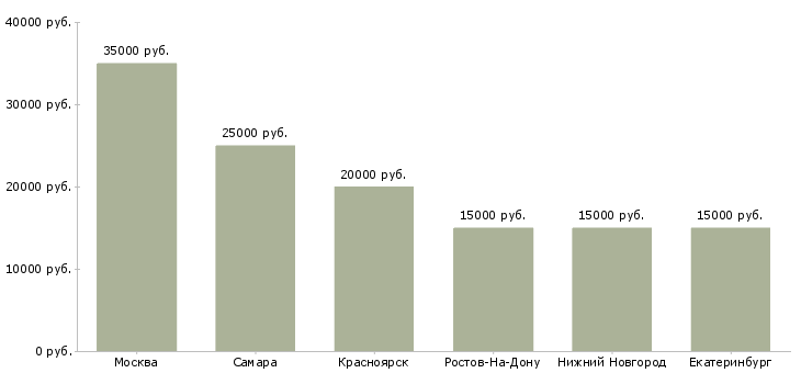 Поиск работы помощник редактора-Медиана зарплаты для вакансии «помощник редактора» в других городах