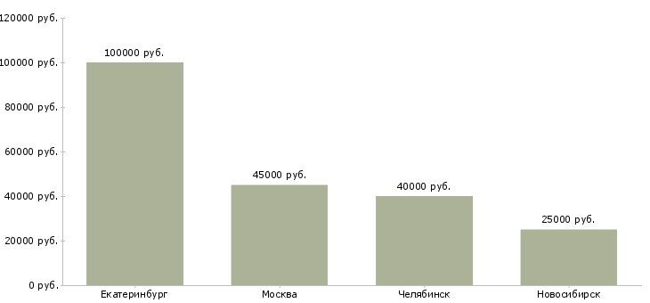 Поиск работы преподаватель по маникюру и педикюру-Медиана зарплаты для вакансии «преподаватель по маникюру и педикюру» в других городах