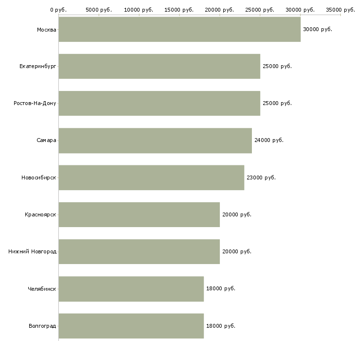 Поиск работы продавец в мегафон-Медиана зарплаты для вакансии «продавец в мегафон» в других городах