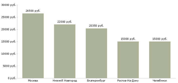 Поиск работы продавец в молочный отдел-Медиана зарплаты для вакансии «продавец в молочный отдел» в других городах