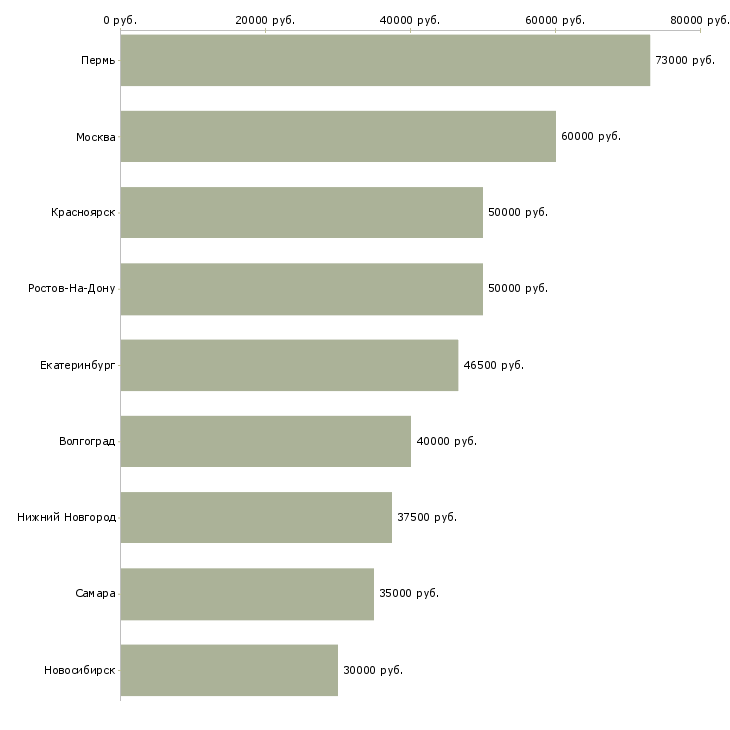 Поиск работы прораб общестроительных работ-Медиана зарплаты для вакансии «прораб общестроительных работ» в других городах