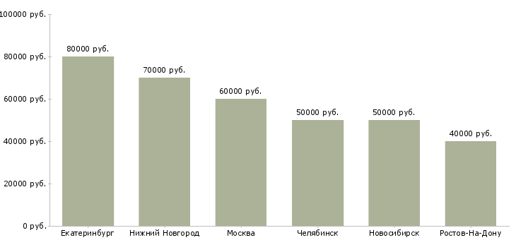 Поиск работы риэлтор по загородной недвижимости-Медиана зарплаты для вакансии «риэлтор по загородной недвижимости» в других городах