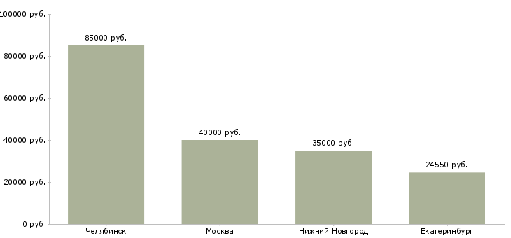 Поиск работы слесарь по газу-Медиана зарплаты для вакансии «слесарь по газу» в других городах