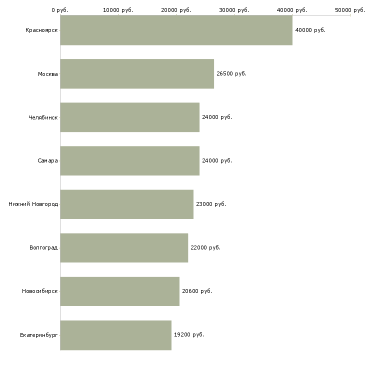 Поиск работы слесарь по ремонту котельного оборудования-Медиана зарплаты для вакансии «слесарь по ремонту котельного оборудования» в других городах