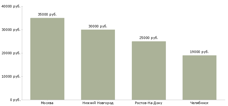 Поиск работы сопровождающий грузы-Медиана зарплаты для вакансии «сопровождающий грузы» в других городах