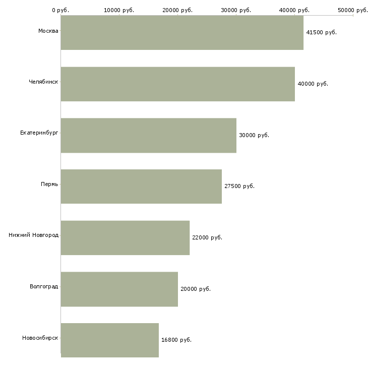 Поиск работы специалист смк-Медиана зарплаты для вакансии «специалист смк» в других городах