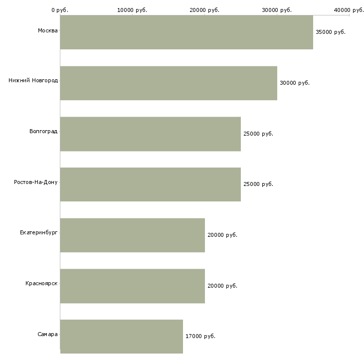 Поиск работы стажер 1с-Медиана зарплаты для вакансии «стажер 1с» в других городах