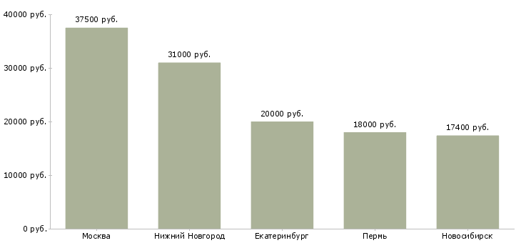 Поиск работы старший инструктор-Медиана зарплаты для вакансии «старший инструктор» в других городах
