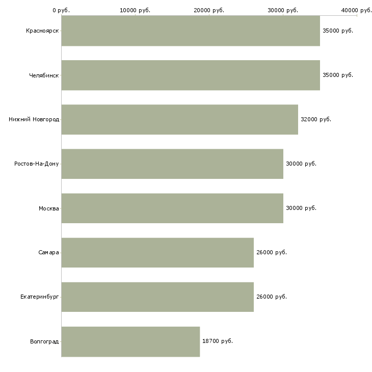Поиск работы старший смены склада-Медиана зарплаты для вакансии «старший смены склада» в других городах
