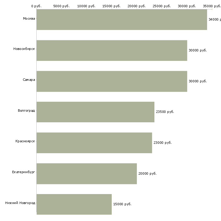 Поиск работы столяр строительный-Медиана зарплаты для вакансии «столяр строительный» в других городах