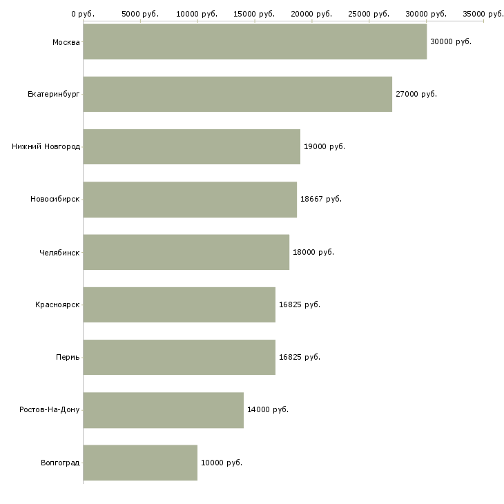 Поиск работы требуется медицинская сестра-Медиана зарплаты для вакансии «требуется медицинская сестра» в других городах
