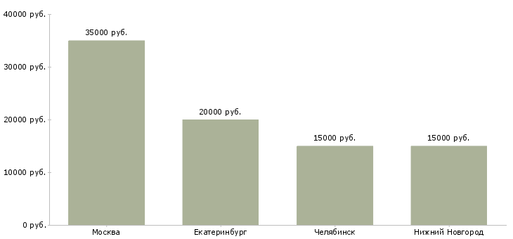 Поиск работы швея по трикотажу-Медиана зарплаты для вакансии «швея по трикотажу» в других городах
