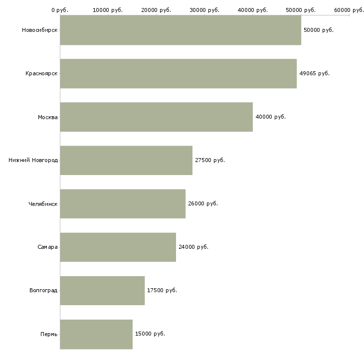 Поиск работы электромонтёр 6 разряда-Медиана зарплаты для вакансии «электромонтёр 6 разряда» в других городах
