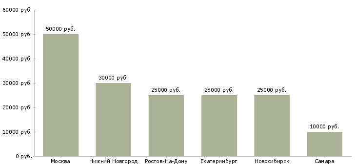 Поиск работы юрист по взысканию задолженности-Медиана зарплаты для вакансии «юрист по взысканию задолженности» в других городах