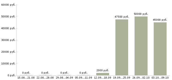 Вакансии «автоводители»-Медиана зарплаты по вакансии «автоводители» за 2 месяца