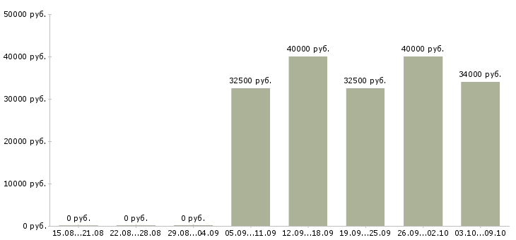 Вакансии «администратор информационной безопасности»-Медиана зарплаты по вакансии «администратор информационной безопасности» за 2 месяца