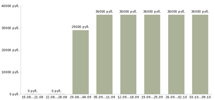 Вакансии «администратор на утро»-Медиана зарплаты по вакансии «администратор на утро» за 2 месяца