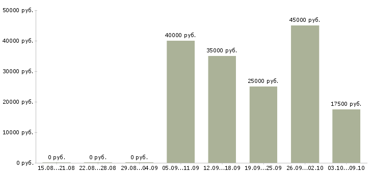Вакансии «ассистент аудитора»-Медиана зарплаты по вакансии «ассистент аудитора» за 2 месяца